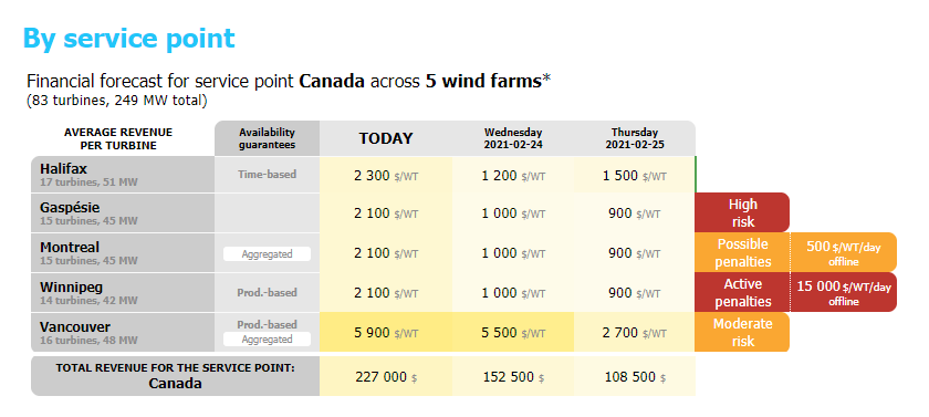 Display of downtime penalties in financial forecast